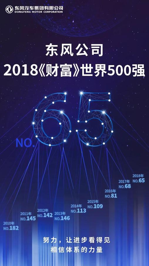 Новая высота – Dongfeng Motor поднялась на 65 место в списке 500 крупнейших мировых компаний